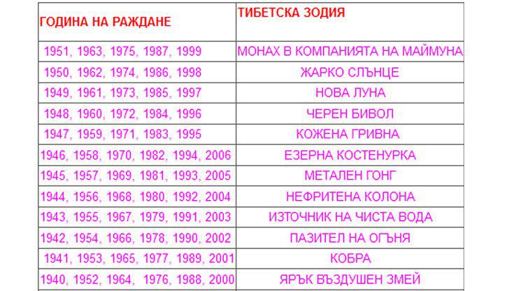 Tибетски хороскоп разтърси Фейсбук с точността си - всички полудяха! Разкрива ТАЙНАТА за вас и вашата...